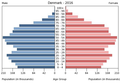 English: The population pyramid of Denmark illustrates the age and sex structure of population and may provide insights about political and social stability, as well as economic development. The population is distributed along the horizontal axis, with males shown on the left and females on the right. The male and female populations are broken down into 5-year age groups represented as horizontal bars along the vertical axis, with the youngest age groups at the bottom and the oldest at the top. The shape of the population pyramid gradually evolves over time based on fertility, mortality, and international migration trends. Українська: Віково-статева піраміда населення Данії за 2016 рік. Вона дає наочне уявлення про вікову і статеву структура населення країни, може слугувати джерелом інформації про політичну і соціальну стабільність, економічний розвиток. Блакитними кольорами ліворуч, у вигляді горизонтальних смуг показані вікові групи (з кроком 5 років кожна) чоловічої статі, праворуч рожевими — жіночої. Наймолодші вікові групи — внизу, найстаріші — вгорі. Форма піраміди поступово еволюціонує з плином часу під впливом чинників народжуваності, смертності і світової міграції.