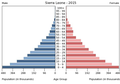 Українська: Віково-статева піраміда населення Сьєрра-Леоне за 2015 рік. Вона дає наочне уявлення про вікову і статеву структура населення країни, може слугувати джерелом інформації про політичну і соціальну стабільність, економічний розвиток. Блакитними кольорами ліворуч, у вигляді горизонтальних смуг показані вікові групи (по 5 років кожна) чоловічої статі, праворуч рожевими — жіночої. Наймолодші вікові групи — внизу, найстаріші — вгорі. Форма піраміди поступово еволюціонує з плином часу під впливом чинників народжуваності, смертності і світової міграції.