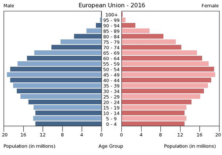 Tập_tin:Population_pyramid_of_the_European_Union_2016.png