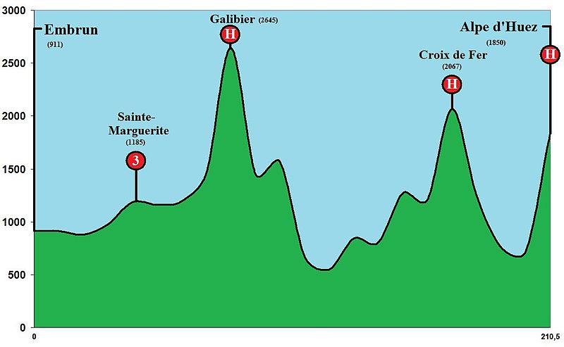 File:Profiel etappe 17 Tour de France.jpg