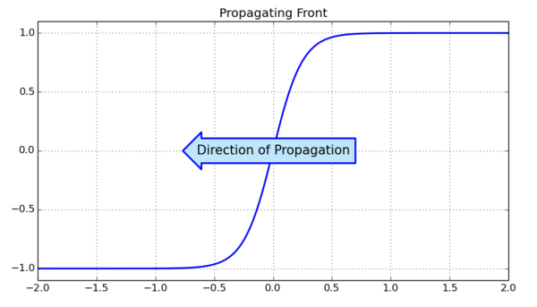 Propagative front profile Propagating front to left.png