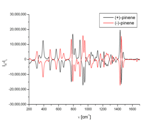 Raman optical activity exploits Raman scattering and optical activity effects to reveal detailed information on chiral centers in molecules.