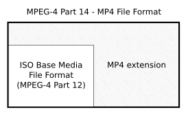 MPEG-4 Part 14 en tant qu'extension du format de fichier multimédia de base ISO (MPEG-4 Part 12).