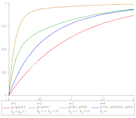 Illustratieve afbeelding van het artikel Hyper-exponentiële wet