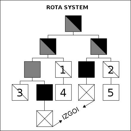 Rota system diagram