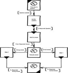 A simple S-BPM model of a business process (quiz): internal behaviour of a subject. S-BPM internal behaviour.png