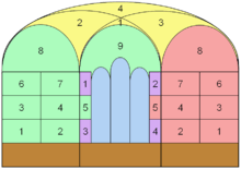 Structure of the cycle. In green: Stories of the Virgin. In red: Stories of St. John of the Baptist. In violet: Episodes of the Lives of Dominican Saints and the two patrons. In yellow: The Four Evangelists. Schema cappella tornabuoni.gif