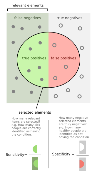 Sensitivity and specificity - The left half of the image with the solid dots represents individuals who have the condition, while the right half of the image with the hollow dots represents individuals who do not have the condition. The circle represents all individuals who tested positive. Sensitivity and specificity 1.01.svg