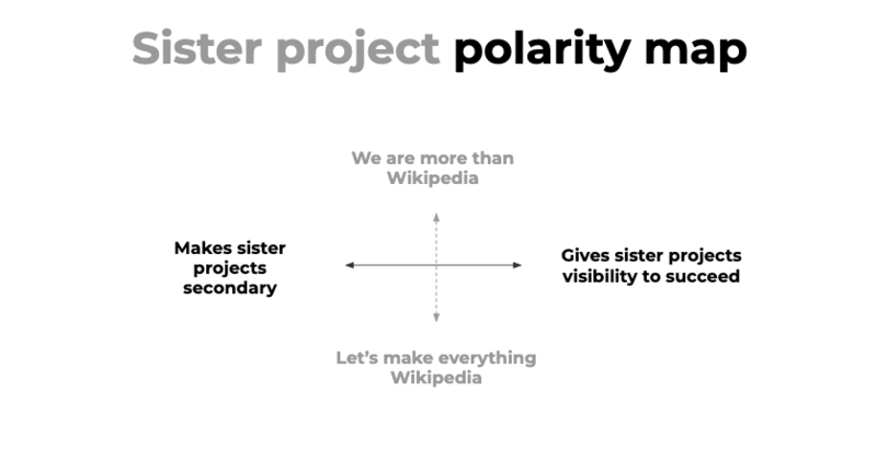 Sister project polarity map - brand community consultation.png