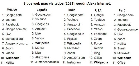 Sitios web más visitados (2021).jpg