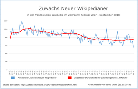 Entwicklung der Neuen Wikipedianer in fr.WP bis September 2018