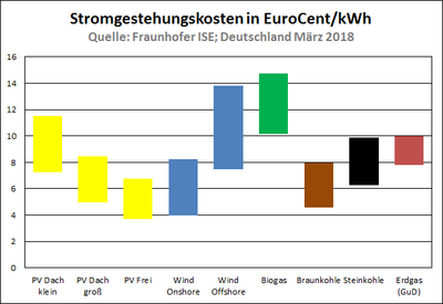 Stromerzeugungskosten in Deutschland 2018 im Vergleich.