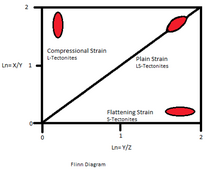 Flinn Diagram showing degree of stretching, or lineation (L) versus flattening, or foliation (S) Tectonites.png