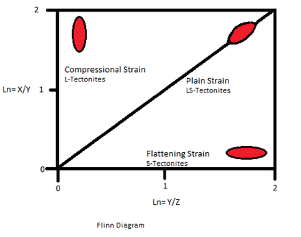 Flinn Diagram showing degree of stretching, or lineation (L) versus flattening, or foliation (S)