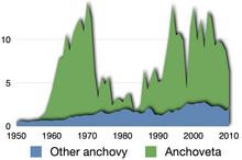Time series for global capture of all anchovy 2.png