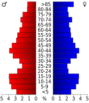 Population pyramid based on 2000 census age data USA Marion County, Kansas age pyramid.svg