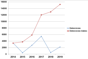 Arbitrary detentions in Venezuela between 2014 and 2019 according to Foro Penal. Arrests by year in blue and total arrests in red. Venezuela's arbitrary detentions per Foro Penal.png