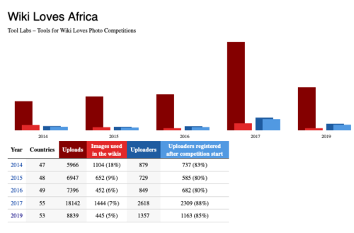Stats from https://tools.wmflabs.org/wikiloves/africa