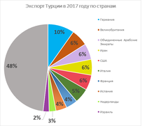 Импорт из турции