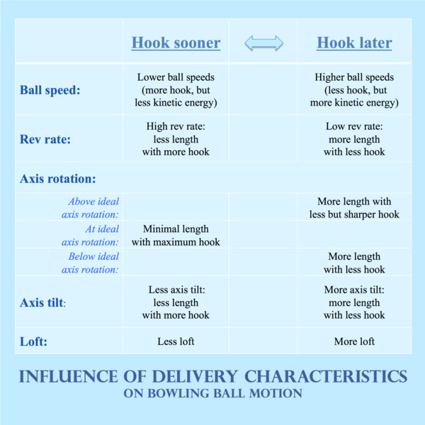 File:20190105 Influence of delivery characteristics on ball motion.png