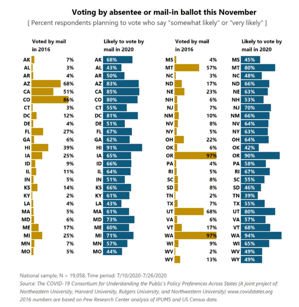 Chart of July 2020 opinion survey on likelihood of voting by mail in November election, compared to 2016[193]