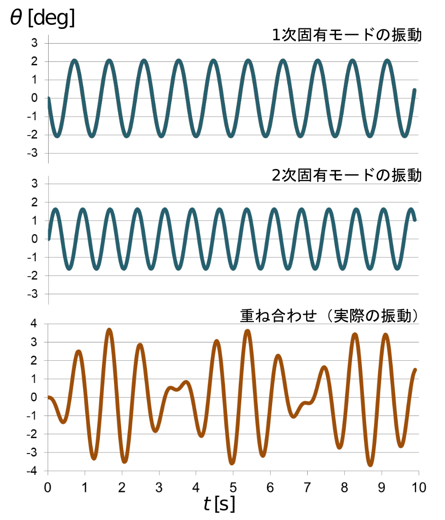 File:2自由度系振動時系列グラフ.svg - Wikimedia Commons