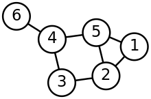 In this graph, the vertices adjacent to 5 are 1, 2 and 4. The neighbourhood of 5 is the graph consisting of the vertices 1, 2, 4 and the edge connecting 1 and 2. 6n-graf.svg