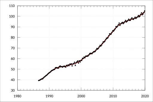 File:ABS-5206.0-AustralianNationalAccounts-NationalIncomeExpenditureProduct-ExpenditureOnGrossDomesticProductChainPriceIndexes-GeneralGovernment-FinalConsumptionExpenditure-A2303831C.svg