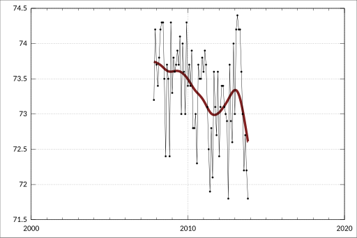 File:ABS-6291.0.55.001-LabourForceAustraliaDetailed ElectronicDelivery-LabourForceStatusByRegionsSex-ParticipationRate-SydneyMajorStatisticalRegion-Males-A2541825L.svg