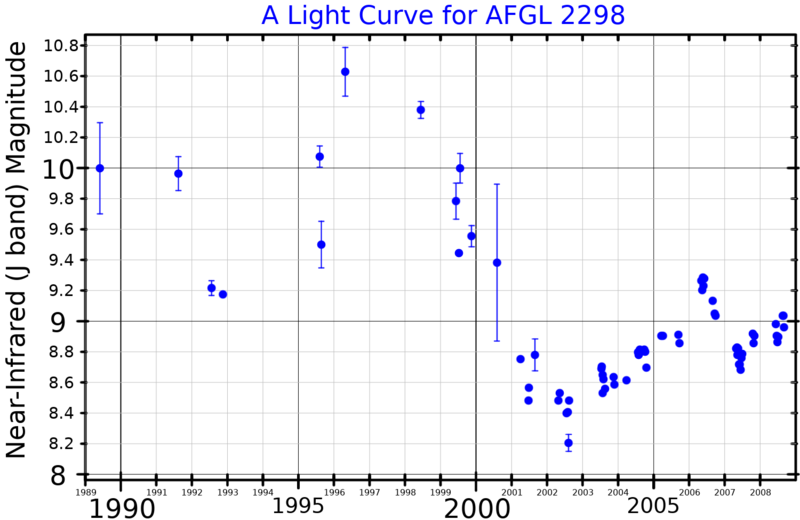 File:AFGL2298LightCurve.png