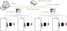 Access control system using IP controllers Access control topologies IP controller.png
