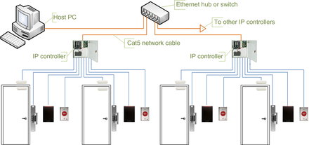 Access control system using IP controllers