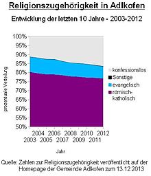 Adlkofen - Development of religious affiliation 2003-2012.jpg