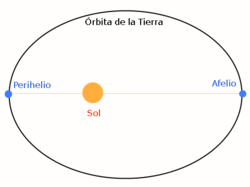 Afélio Periélio Sol Terra.png