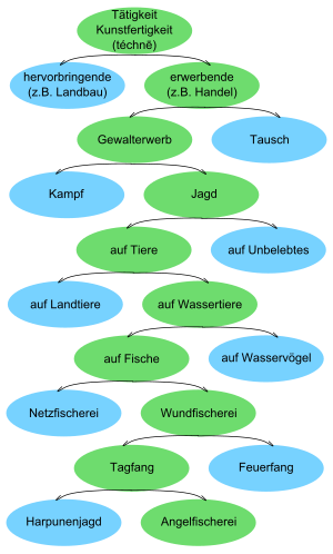 Einteilung (griech. dihairesis) des Begriffs "Angelfischer" im Sophistes 218e-221b