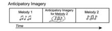 When people receive auditory input an auditory image is developed. As the associations with pieces of organized sound become stronger and more intricate, the silence involved in the sound can initiate auditory images in the brain. Anticipatory Imagery Figure.png