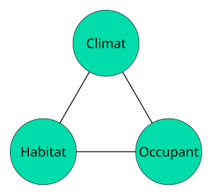 Schéma de l'architecture bioclimatique