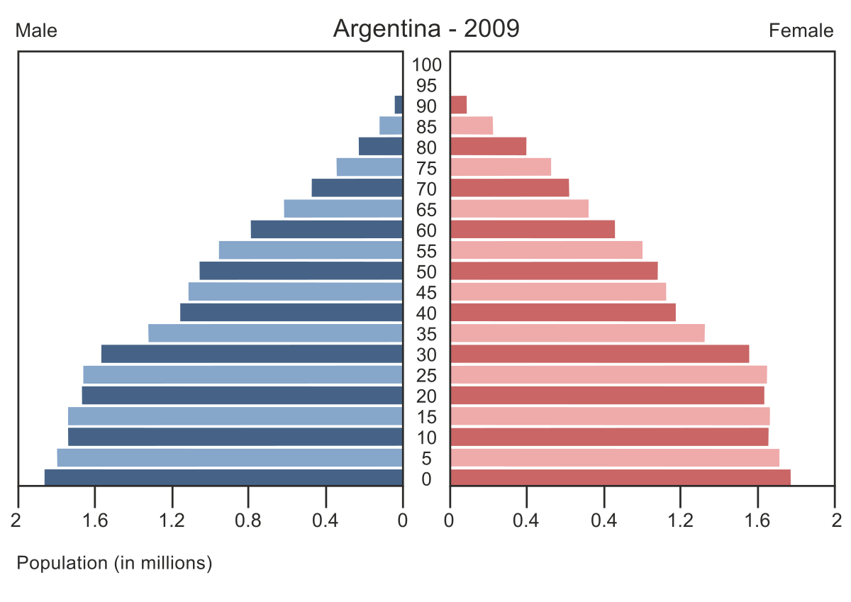 Возрастная структура населения аргентины. Половозрастная пирамида Аргентины 2020. Половозрастная структура Аргентины пирамида. Аргентина состав населения. Половозрастная пирамида населения Швеции.