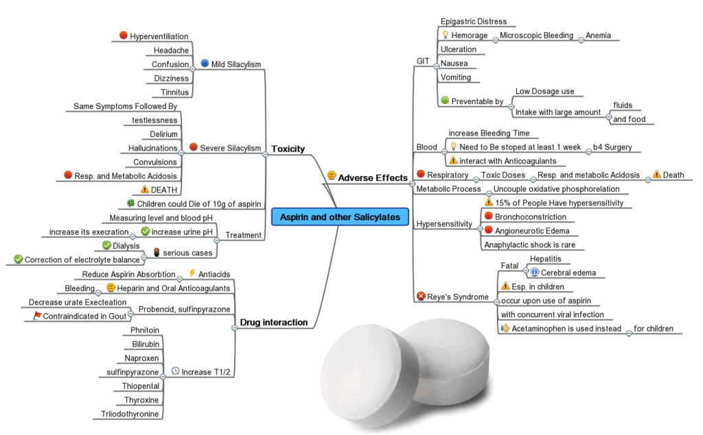 A sample of a mind map for "Aspirin and other Salicylates." It shows "toxicity," "drug interations," and "adverse effects" in a branching word tree that looks similar to a sports tournament bracket. 