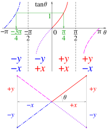 Atan2 argument sign graph.svg19:05, 22 September 2016