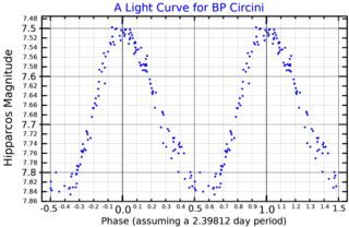 <span class="mw-page-title-main">BP Circini</span> Star in the constellation Circinus