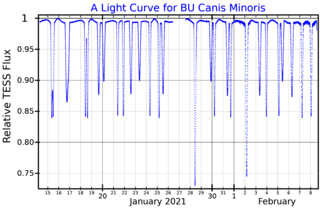 <span class="mw-page-title-main">BU Canis Minoris</span> Star in the constellation Canis Minor