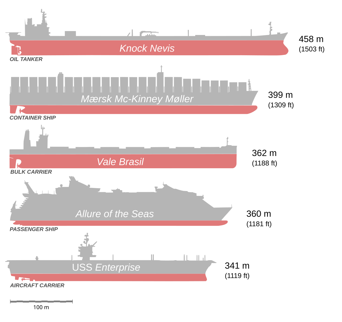 Us Navy Ship Size Comparison Chart