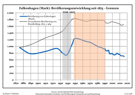 Bevölkerungsentwicklung Falkenhagen (Mark).pdf