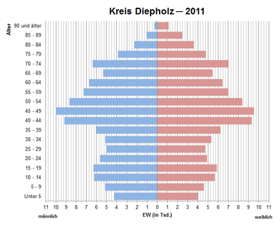 Bevölkerungspyramide für den Kreis Diepholz (Datenquelle: Zensus 2011[6].)