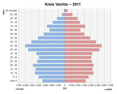 Bevölkerungspyramide für den Kreis Vechta (Datenquelle: Zensus 2011[17].)