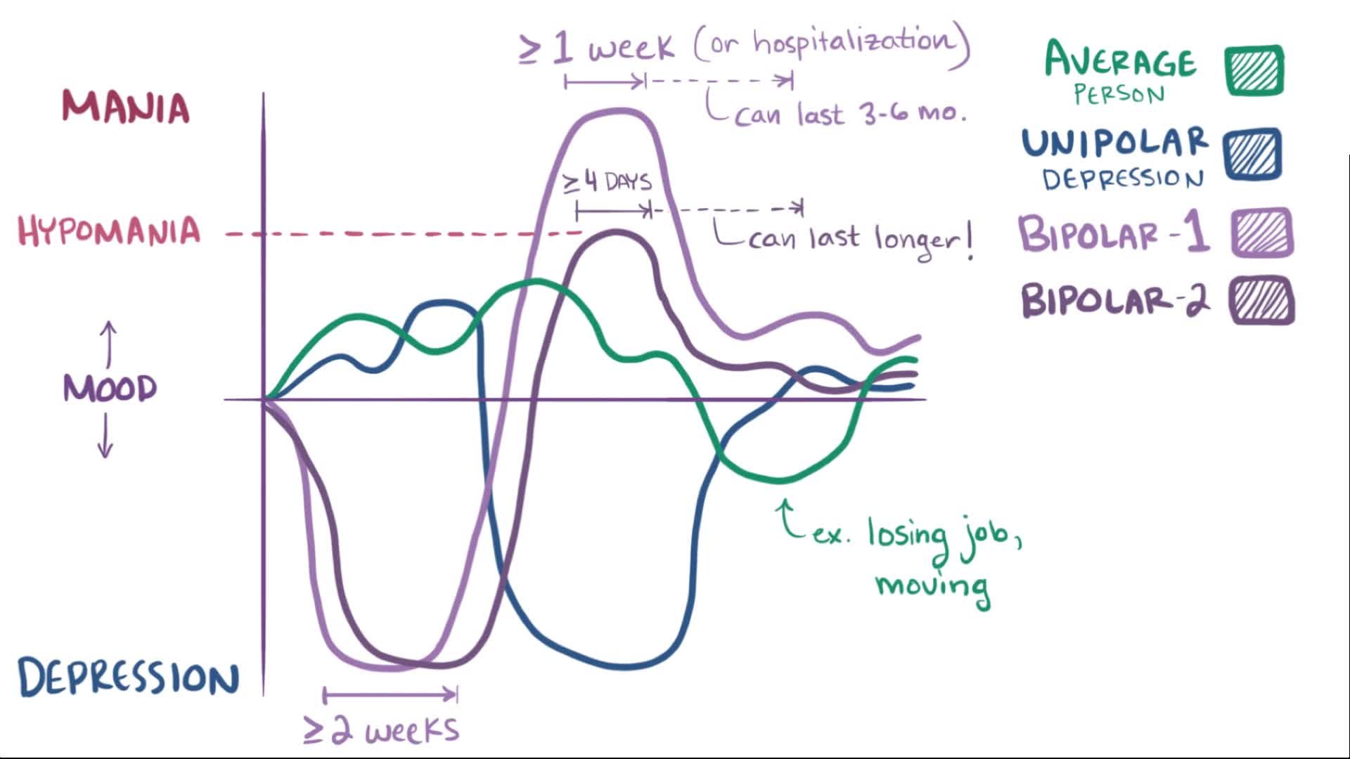 Bipolar Disorder Chart