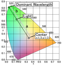 緑色の発色を例に示す。 左上の縁が主波長であり、色純度（色飽和度）はa/a+bで表現される。
