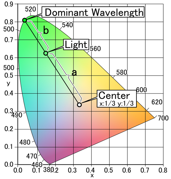 File:CIE Lighting (dominant wavelength, color purity).PNG