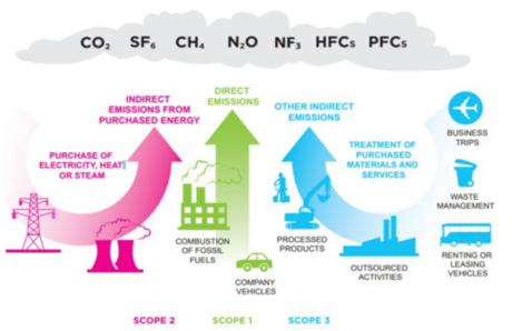 Carbon accounting